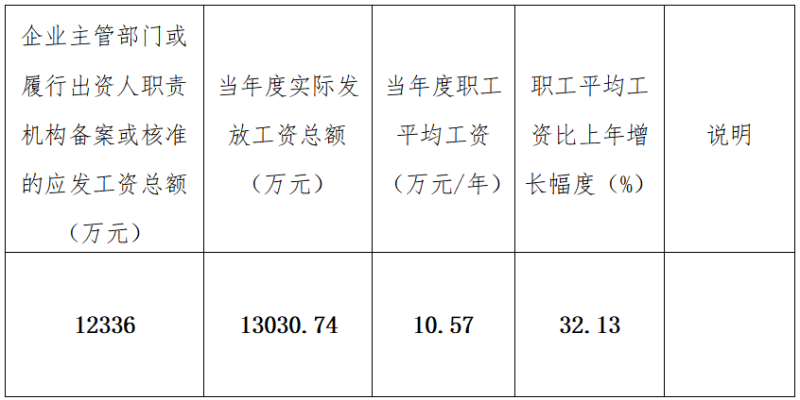 青海省國有企業(yè)工資分配信息披露 （2022）年度工資分配信息披露公告
