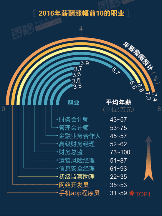 【圖解】2016哪行最賺錢(qián)？金融、互聯(lián)網(wǎng)領(lǐng)跑中外